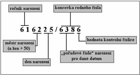 Tsjechische BSN, rodne cislo